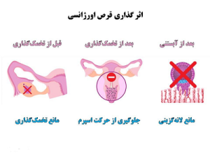 اثر گذاری قرص اورژانسی